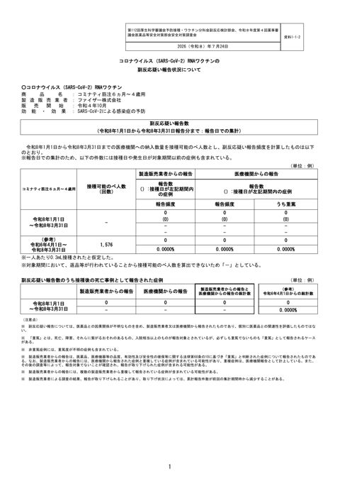 資料１－１－２ 新型コロナワクチンの副反応疑い報告状況について（コミナティ筋注6ヵ月～4歳用）［113KB］