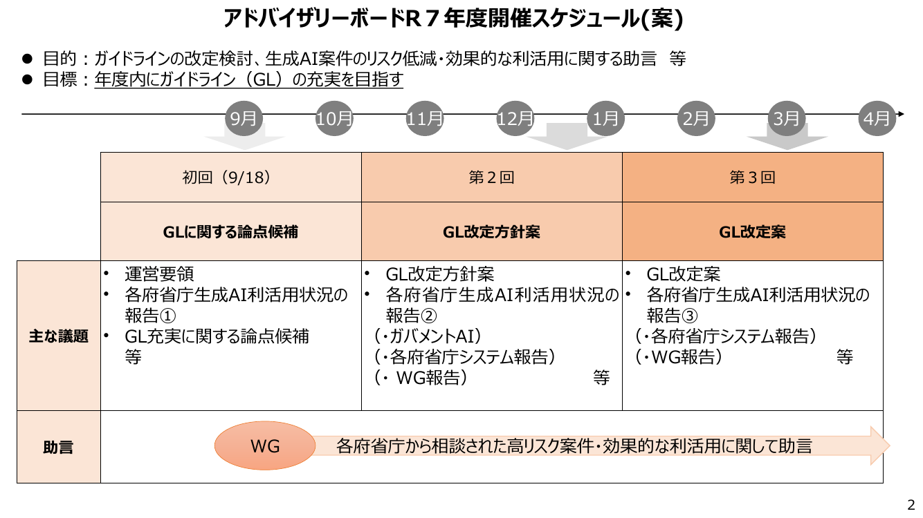 第1回 生成AIの調達・利活用に係るガイドライン 資料スライド 2枚目