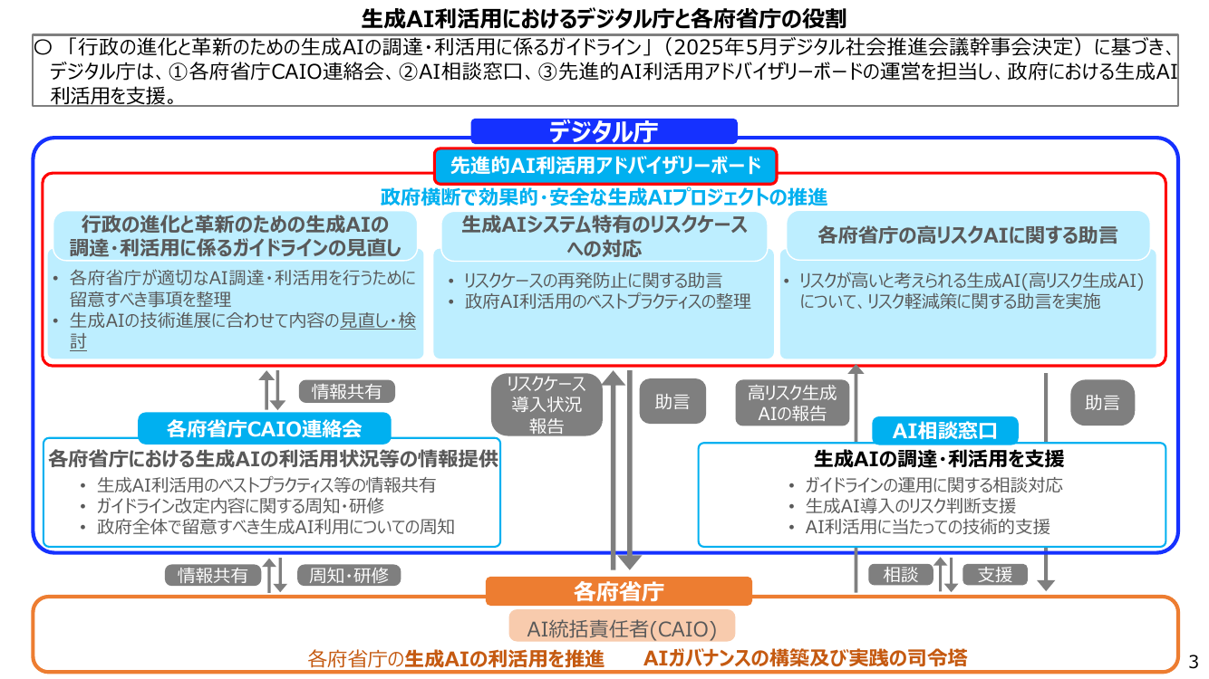 第1回 生成AIの調達・利活用に係るガイドライン 資料スライド 3枚目