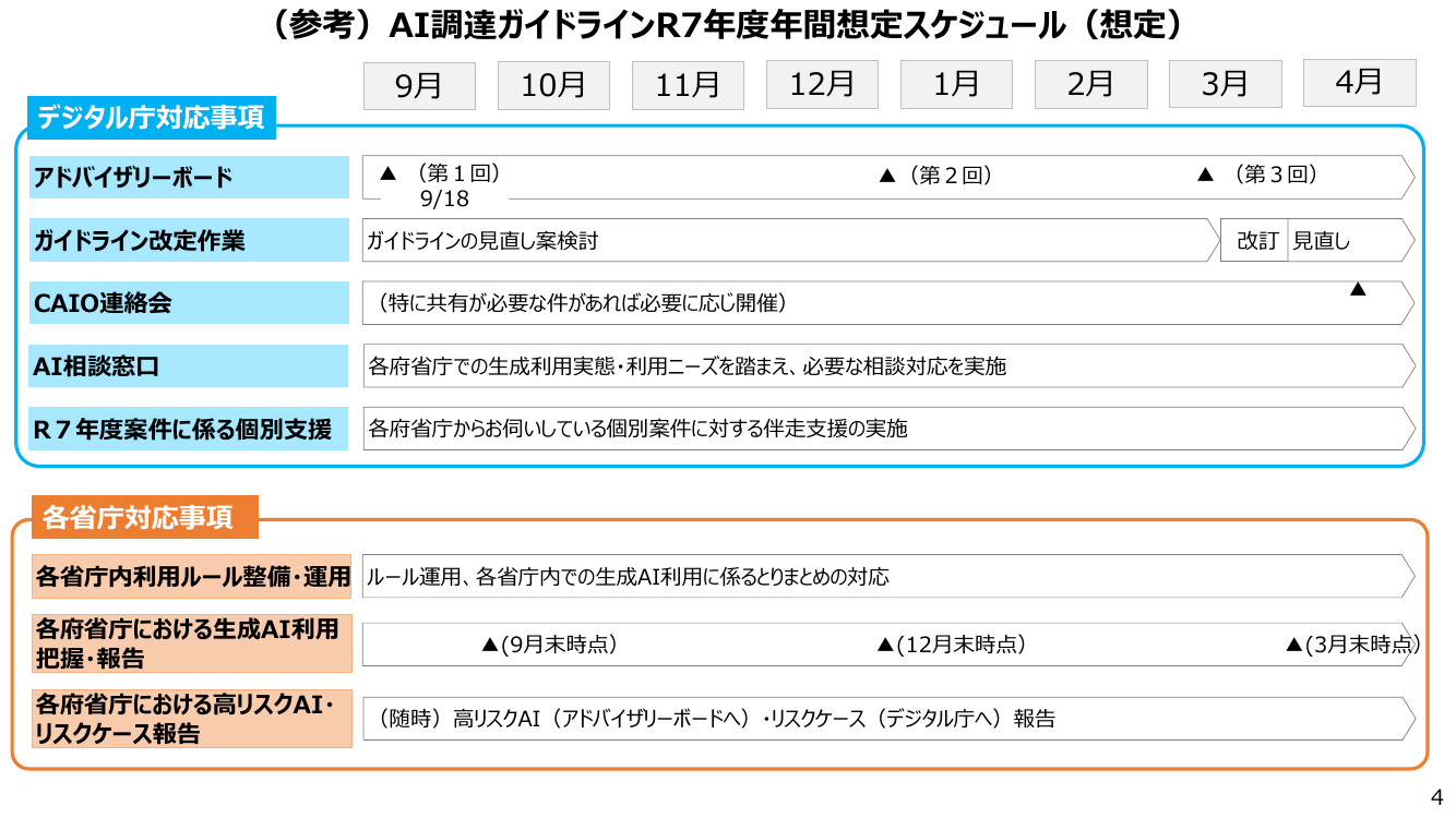 第1回 生成AIの調達・利活用に係るガイドライン 資料スライド 4枚目