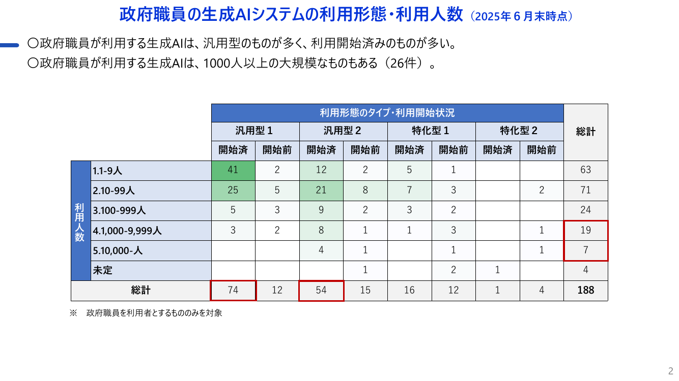 第1回 各府省庁生成AIシステム定期報告 資料スライド 3枚目