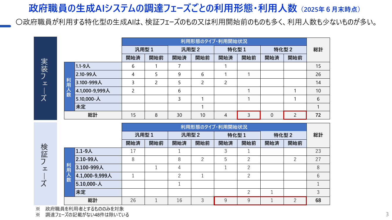 第1回 各府省庁生成AIシステム定期報告 資料スライド 4枚目
