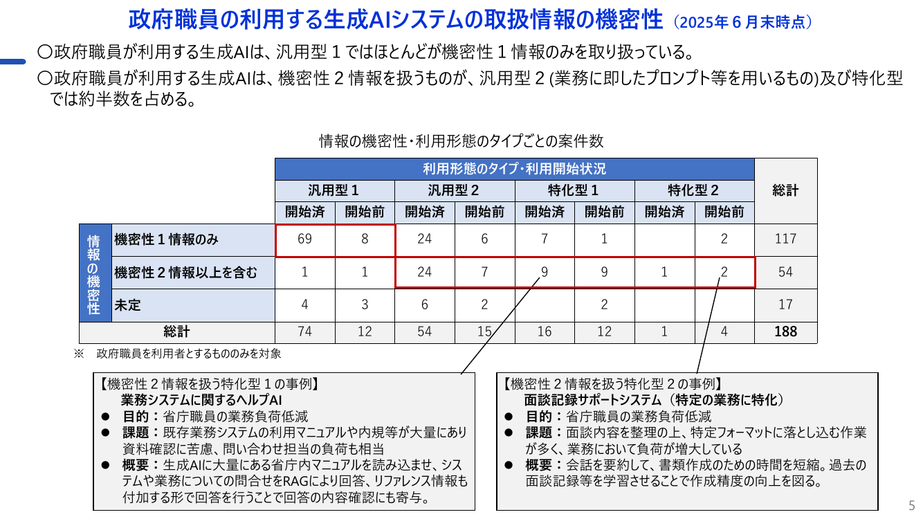 第1回 各府省庁生成AIシステム定期報告 資料スライド 6枚目