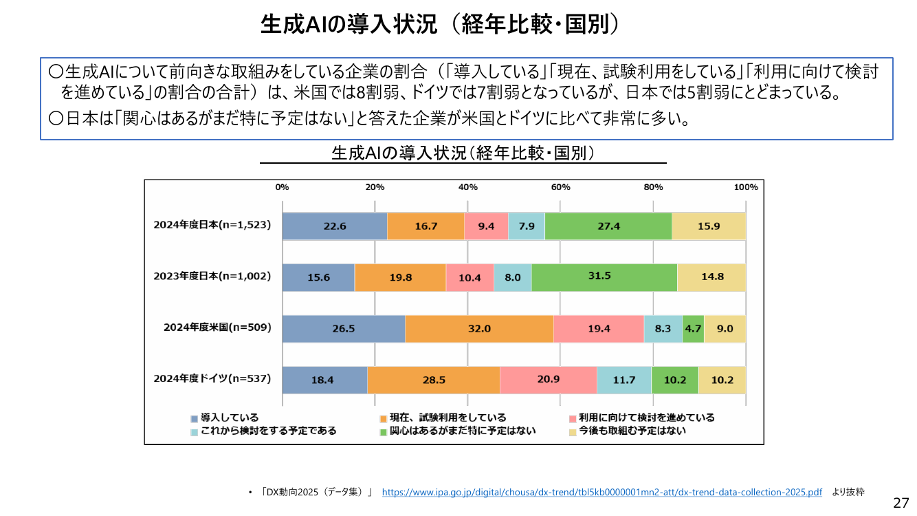 生成AIの導入状況（経年比較・国別）