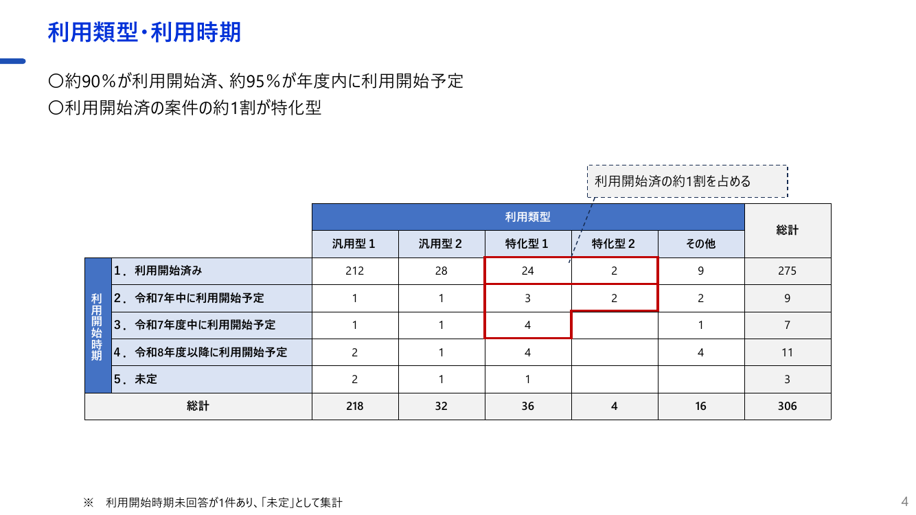 第2回 各府省庁生成AIシステム定期報告 資料スライド 5枚目