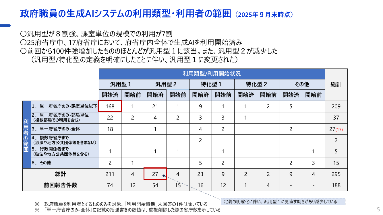 第2回 各府省庁生成AIシステム定期報告 資料スライド 6枚目