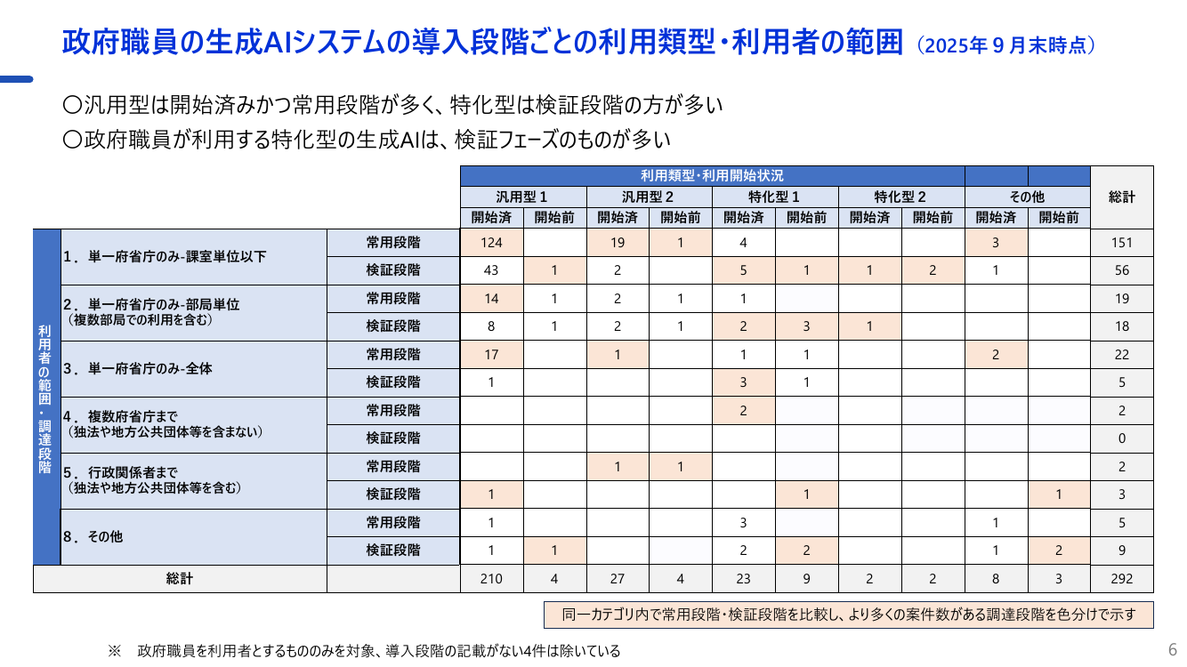 第2回 各府省庁生成AIシステム定期報告 資料スライド 7枚目