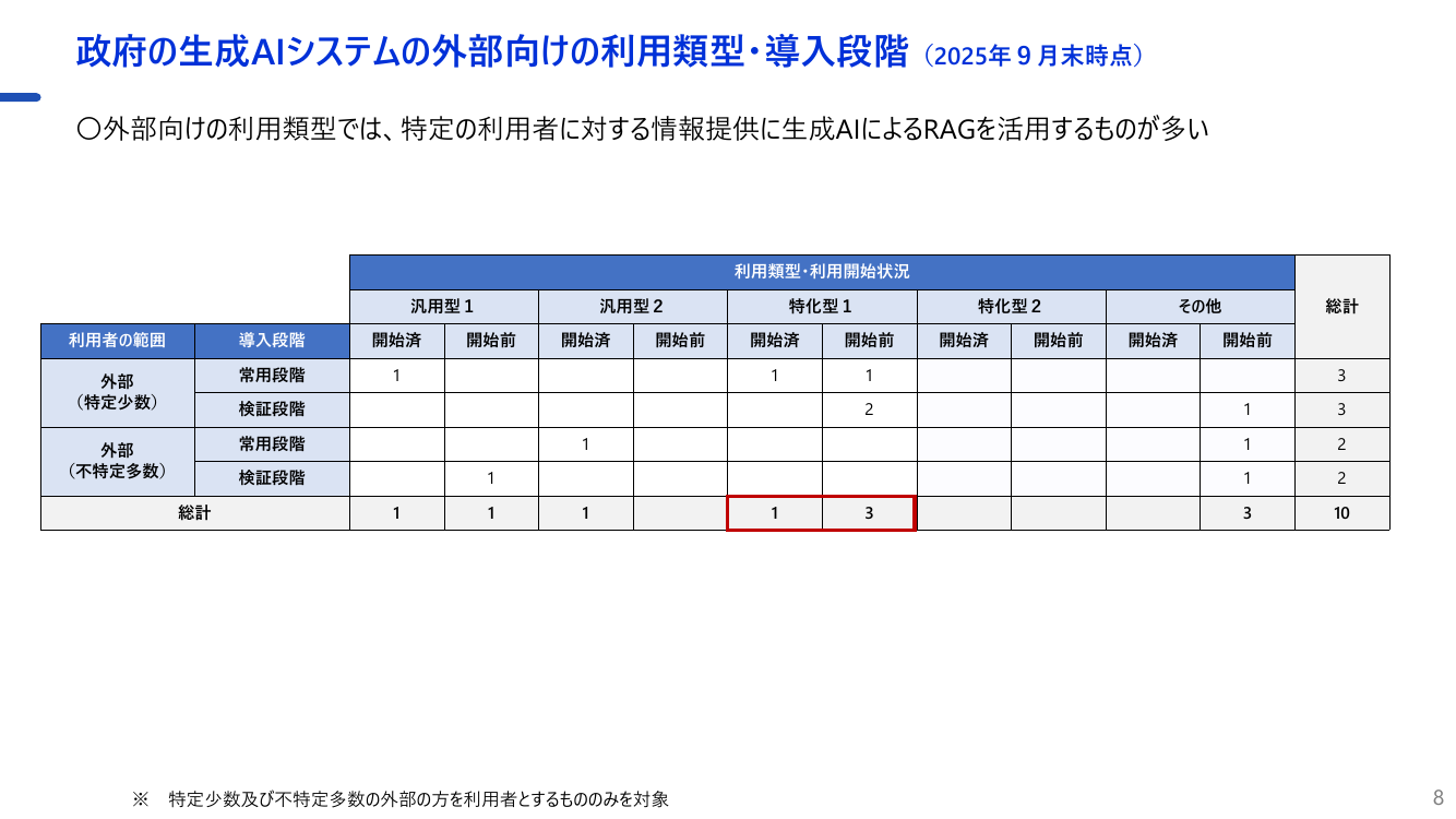 第2回 各府省庁生成AIシステム定期報告 資料スライド 9枚目