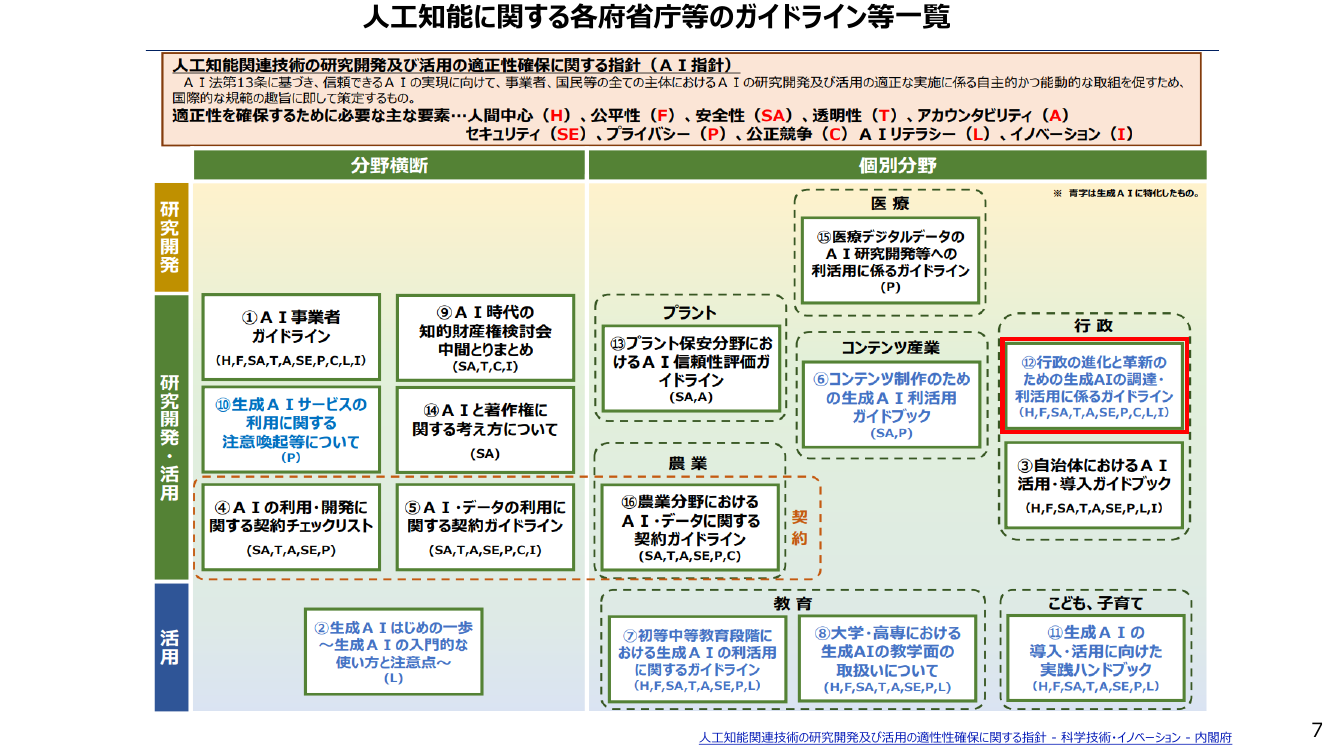 人工知能に関する各府省庁等のガイドライン等一覧