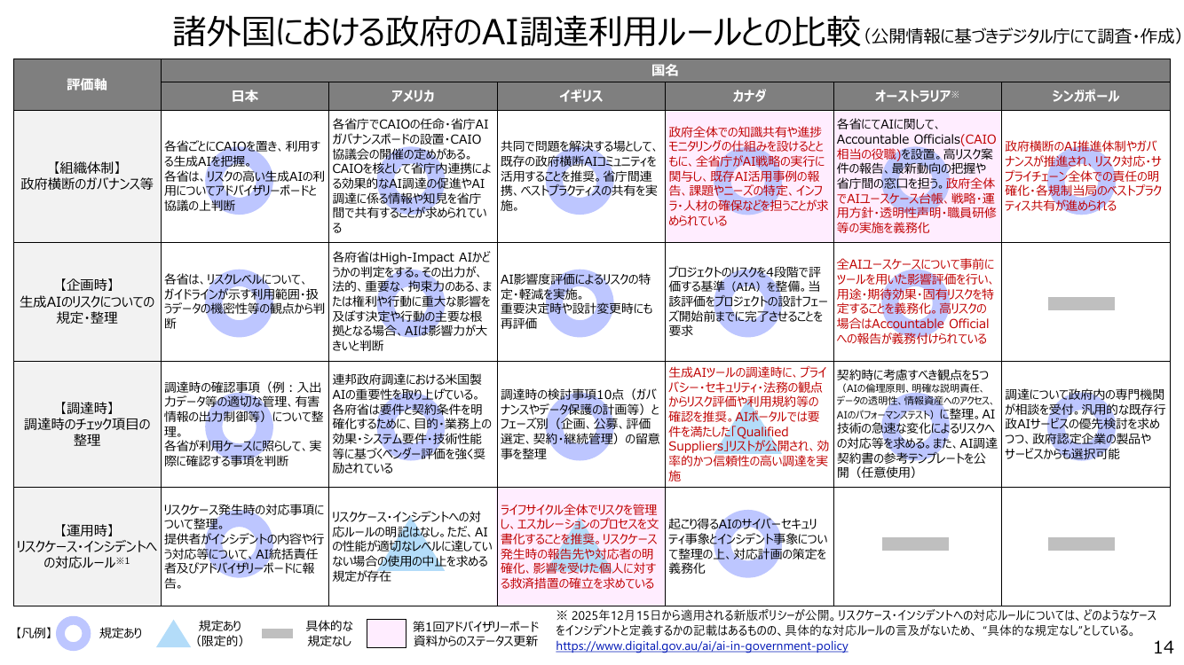 諸外国における政府のAI調達利用ルールとの比較