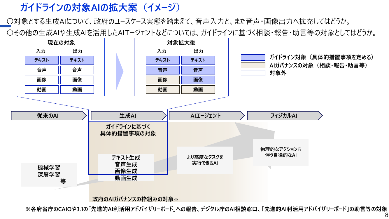 第2回 生成AIの調達・利活用に係るガイドライン 資料スライド 9枚目