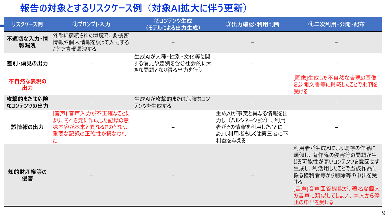 第2回 生成AIの調達・利活用に係るガイドライン 資料スライド 10枚目