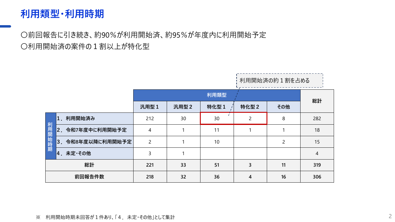 各府省庁生成AIシステム定期報告 資料スライド