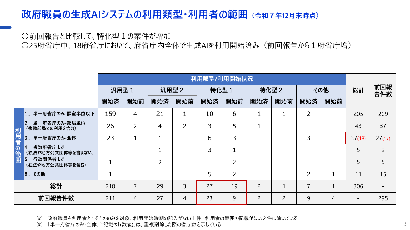 各府省庁生成AIシステム定期報告 資料スライド