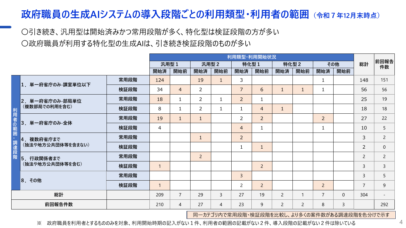 各府省庁生成AIシステム定期報告 該当資料スライド 5枚目