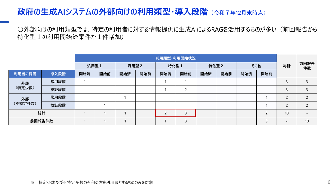 各府省庁生成AIシステム定期報告 該当資料スライド 7枚目