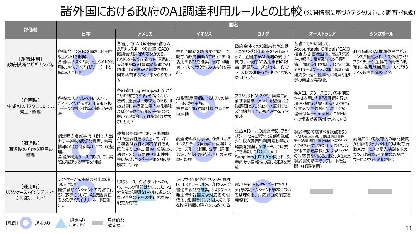 諸外国における政府のAI調達利用ルールとの比較