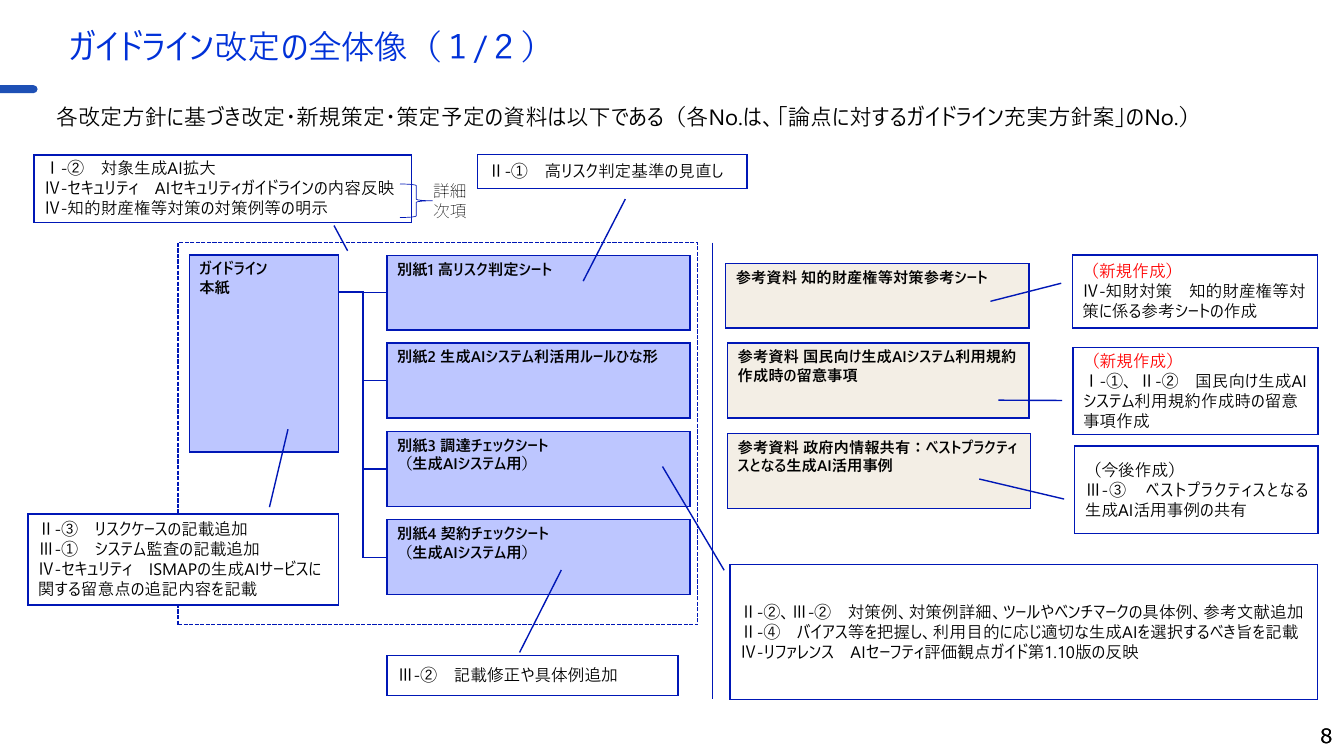 生成AIの調達・利活用に係るガイドライン 該当資料スライド 9枚目