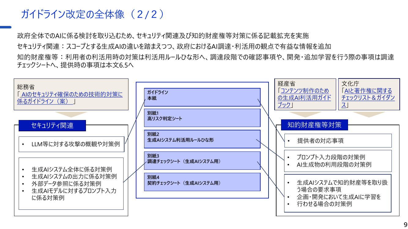 生成AIの調達・利活用に係るガイドライン 該当資料スライド 10枚目