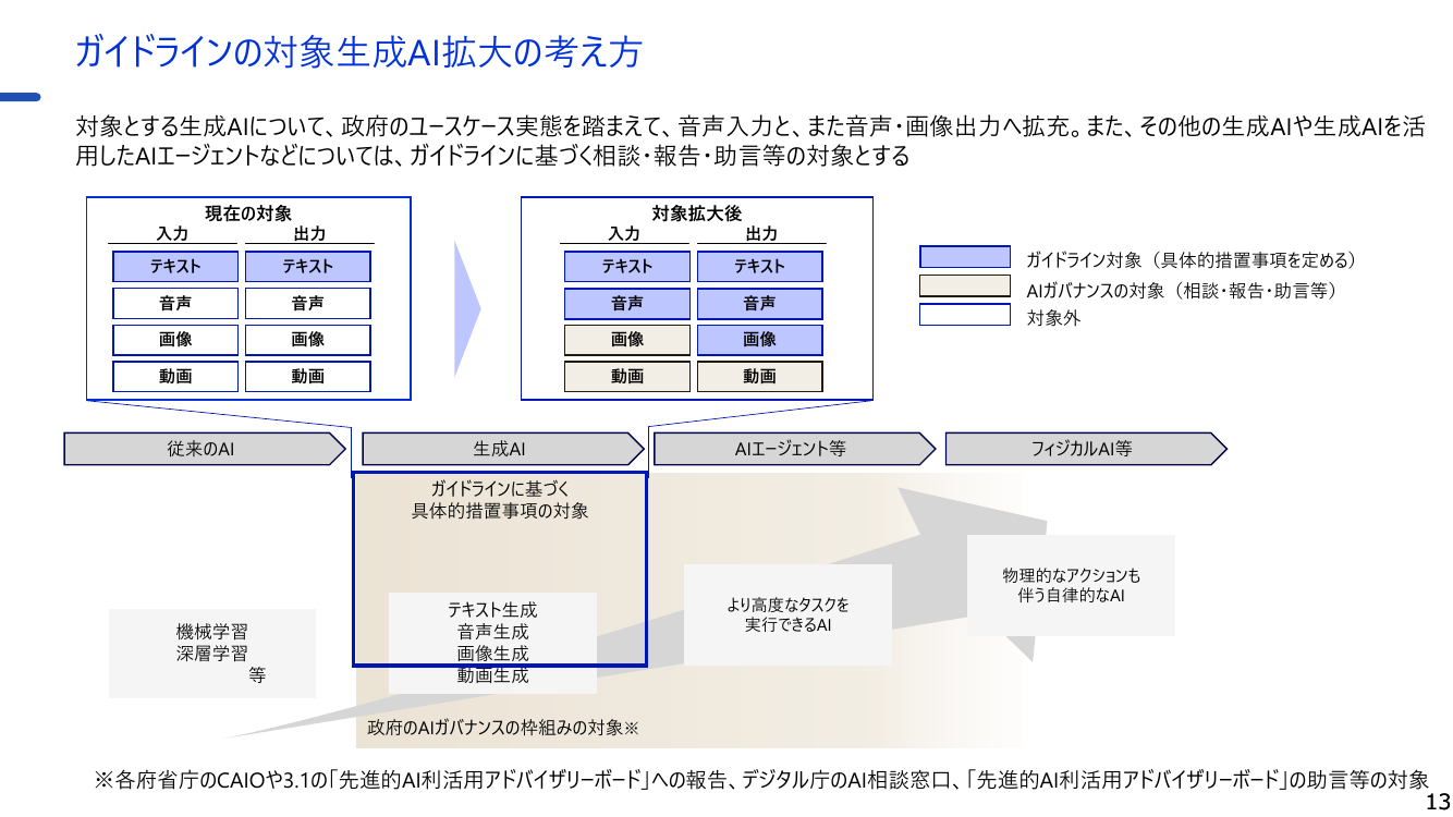 生成AI