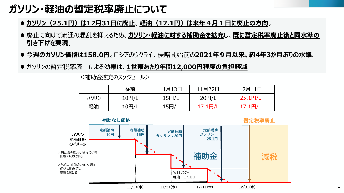 ガソリン・軽油の暫定税率廃止 資料スライド