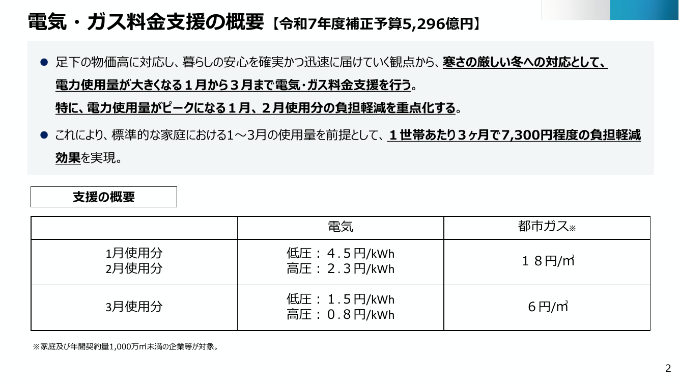 電気・ガス料金負担軽減 該当資料スライド 2枚目
