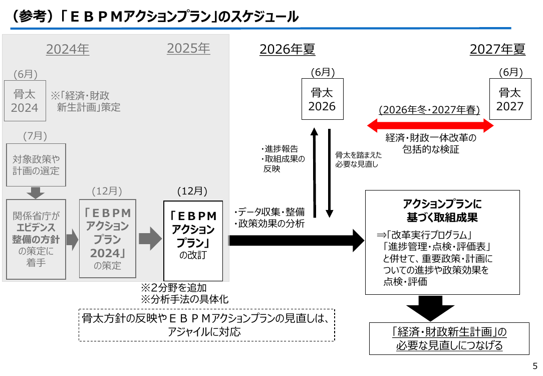 EBPMアクションプラン 該当資料スライド 6枚目