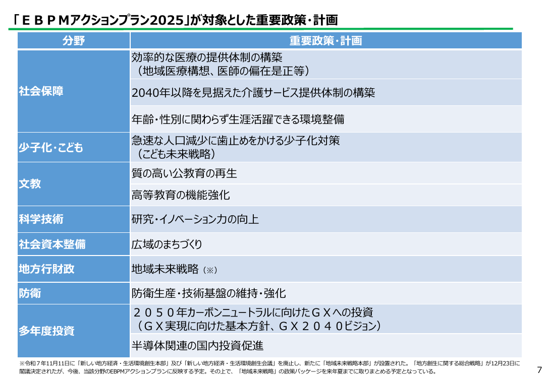 「EBPMアクションプラン2025」が対象とした重要政策・計画