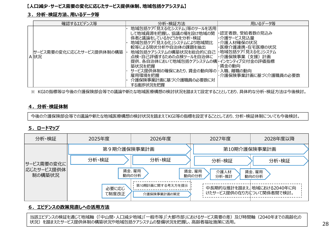 【人口減少・サービス需要の変化に応じたサービス提供体制、地域包括ケアシステム】