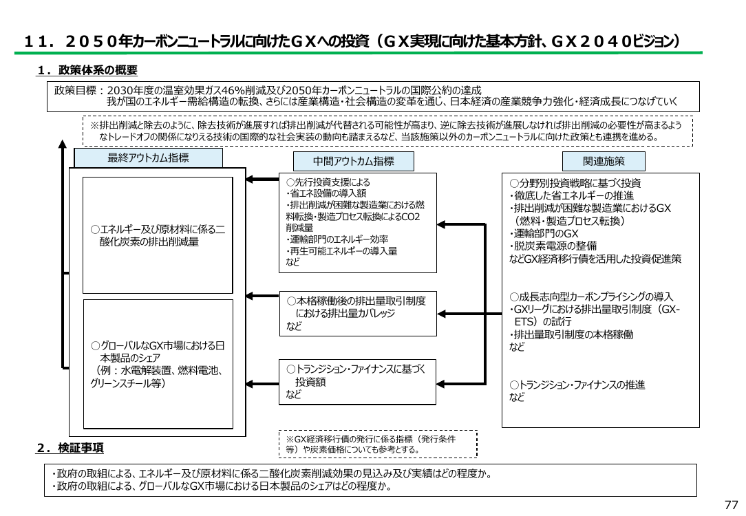 2050年カーボンニュートラルに向けたGXへの投資（GX実現に向けた基本方針、GX2040ビジョン）
