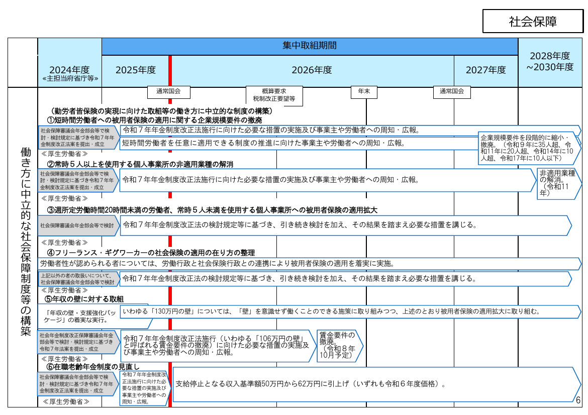 改革実行プログラム 該当資料スライド 7枚目