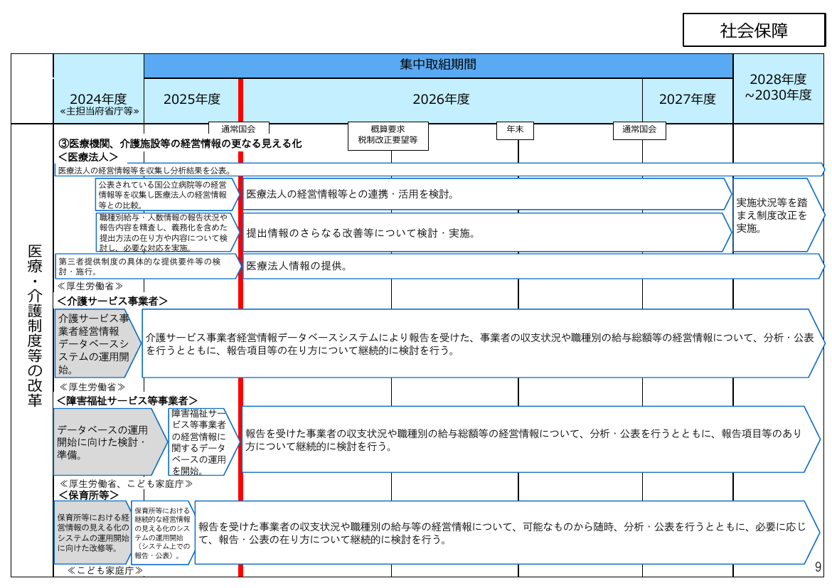 改革実行プログラム 該当資料スライド 10枚目