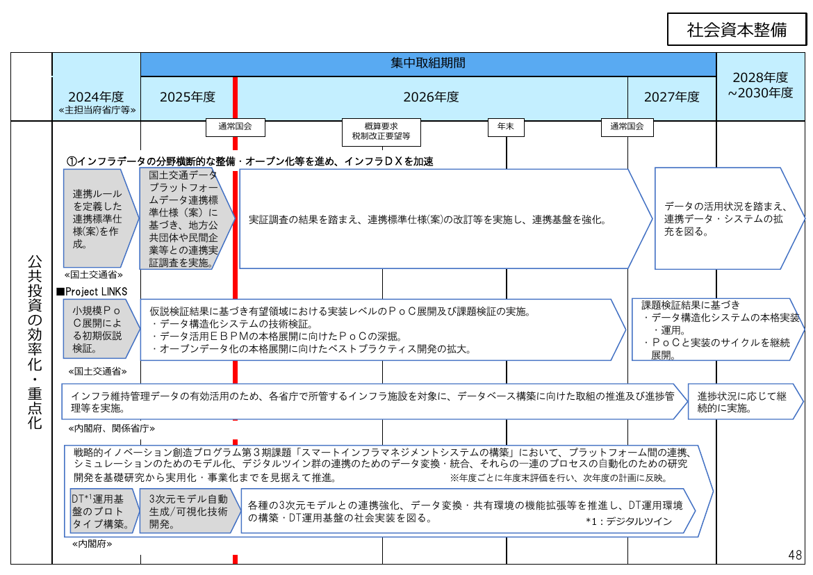 社会資本整備