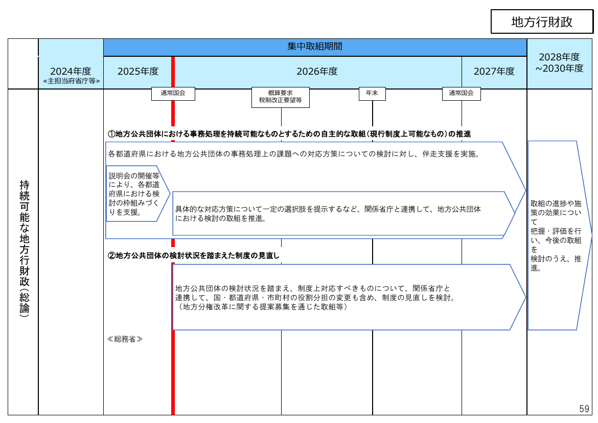 地方行財政