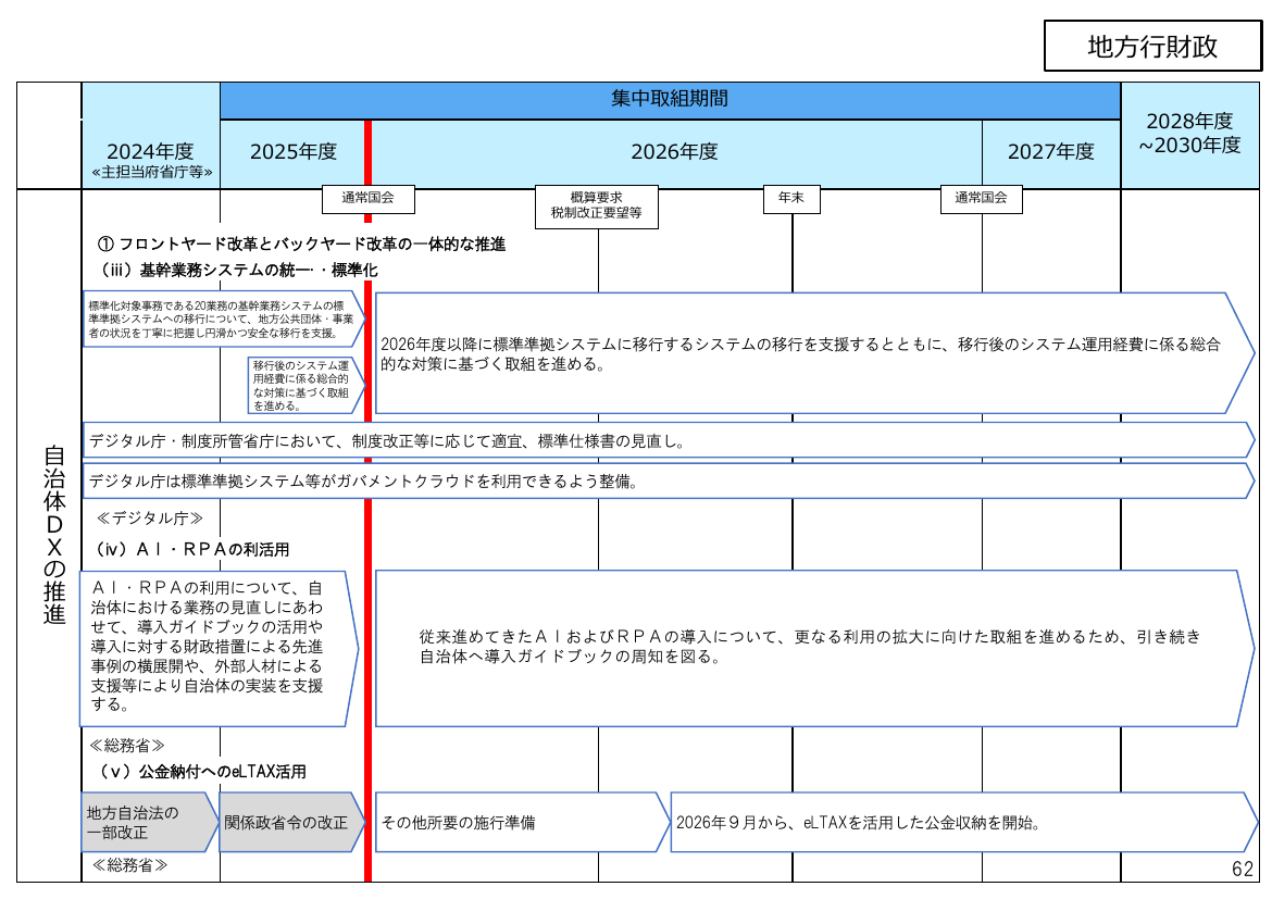 地方行財政