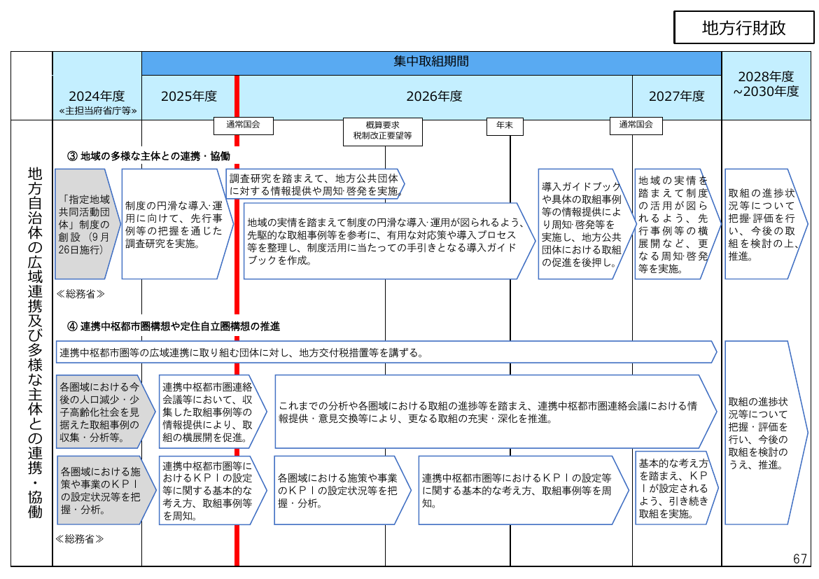 地方自治体の広域連携及び多様な主体との連携・協働