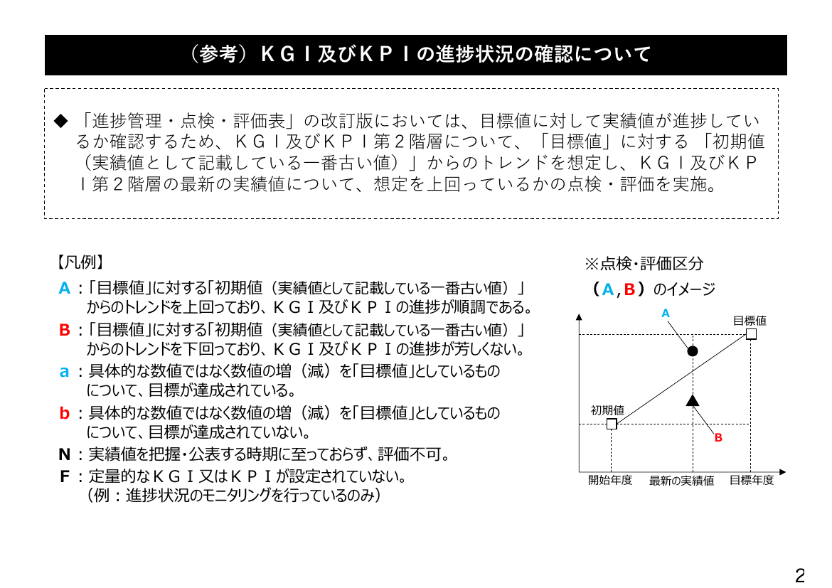 進捗管理・点検・評価表 資料スライド