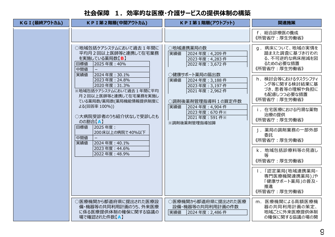 進捗管理・点検・評価表 該当資料スライド 10枚目