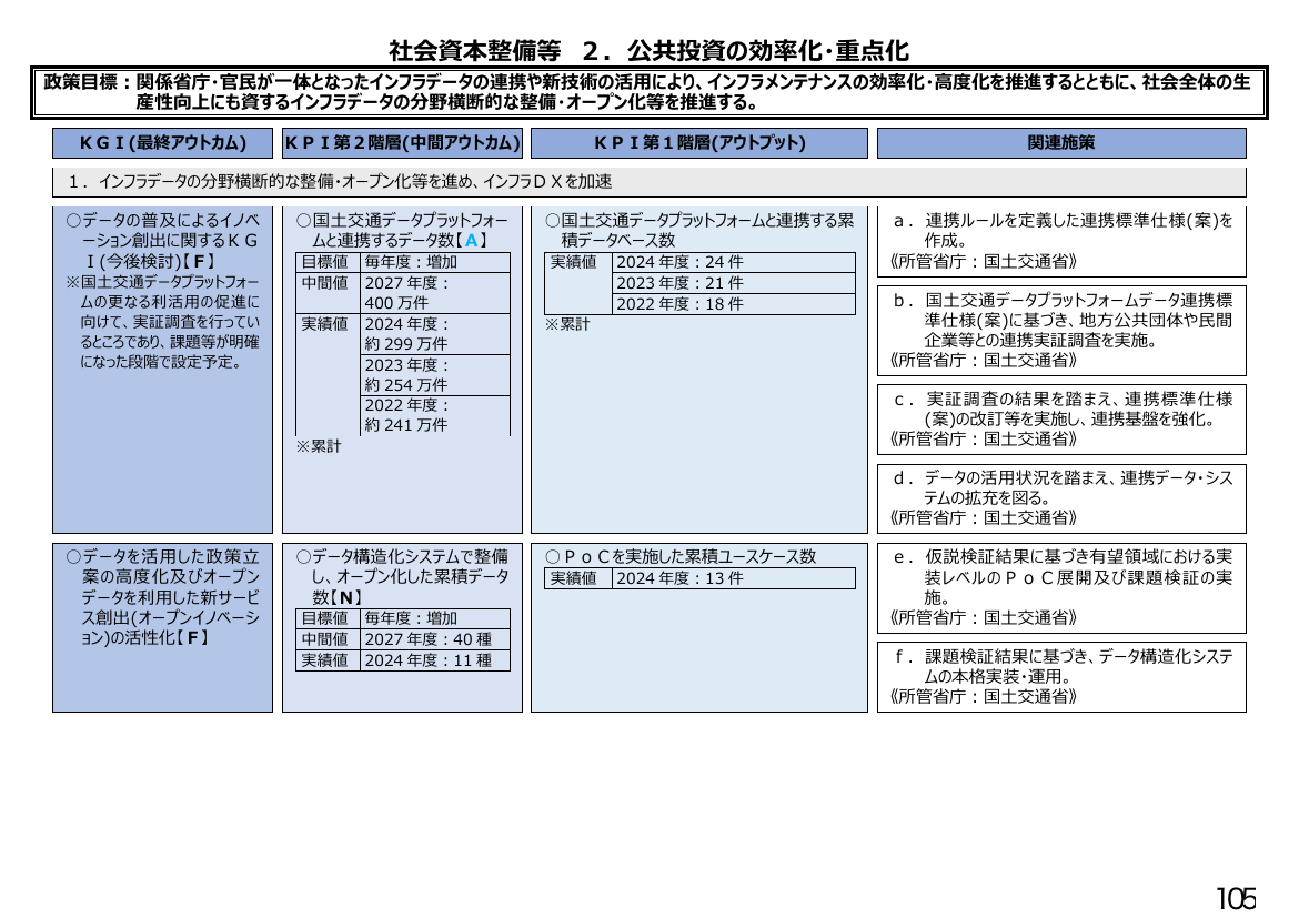 社会資本整備等 2. 公共投資の効率化・重点化