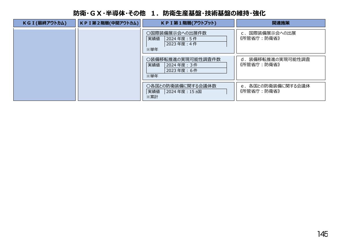 防衛・ＧＸ・半導体・その他 1. 防衛生産基盤・技術基盤の維持・強化