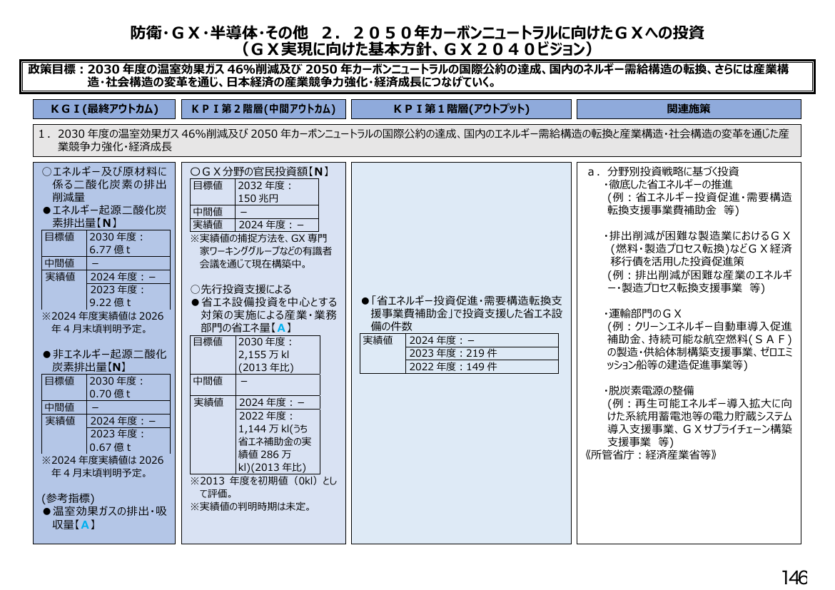 ２．２０５０年カーボンニュートラルに向けたＧＸへの投資