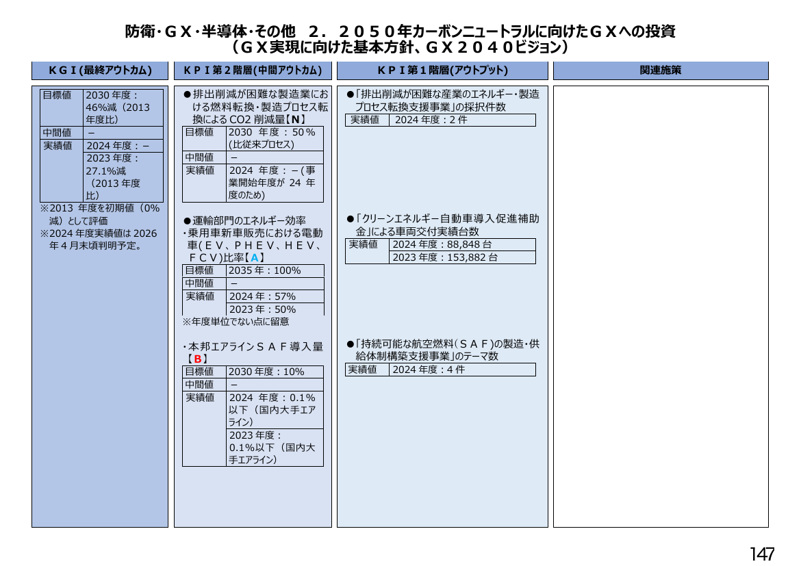 防衛・ＧＸ・半導体・その他 ２．２０５０年カーボンニュートラルに向けたＧＸへの投資