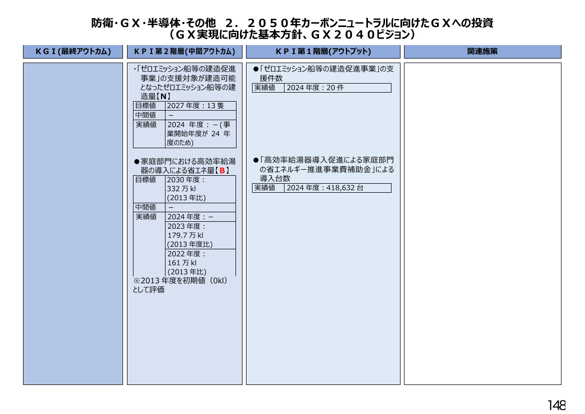 防衛・ＧＸ・半導体・その他 ２．２０５０年カーボンニュートラルに向けたＧＸへの投資