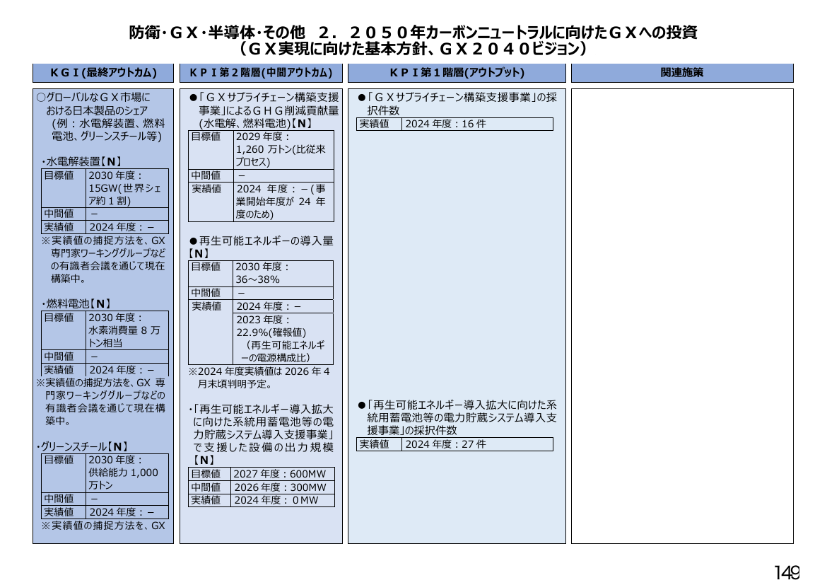 ２．２０５０年カーボンニュートラルに向けたＧＸへの投資