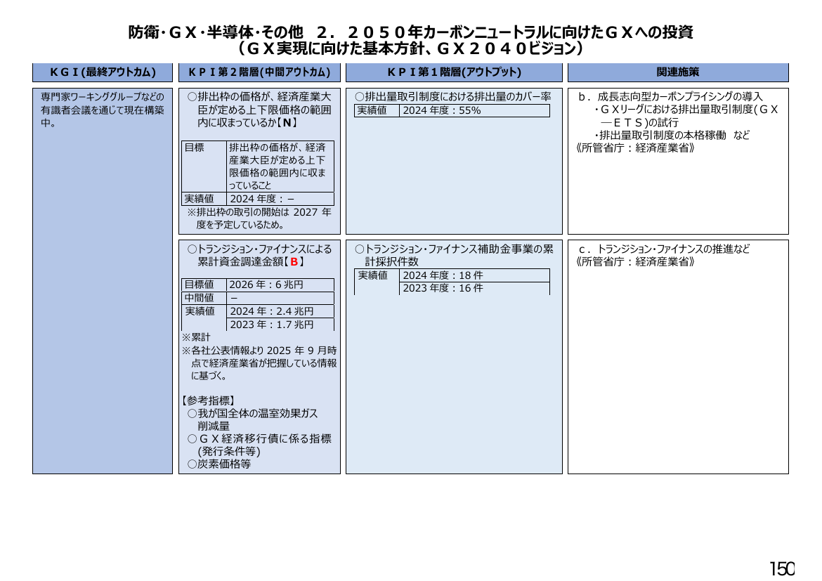 防衛・ＧＸ・半導体・その他 ２．２０５０年カーボンニュートラルに向けたＧＸへの投資
