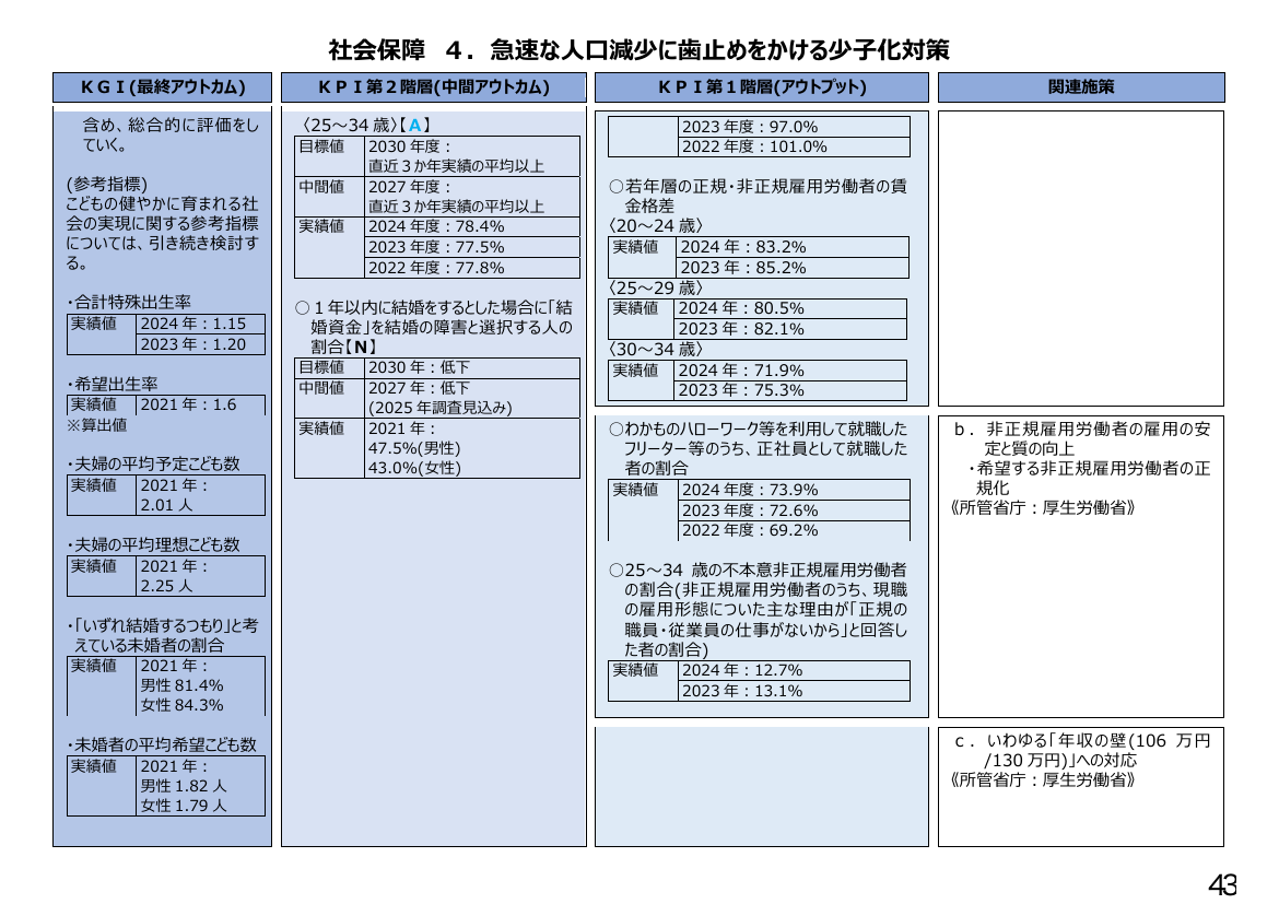 社会保障 4. 急速な人口減少に歯止めをかける少子化対策