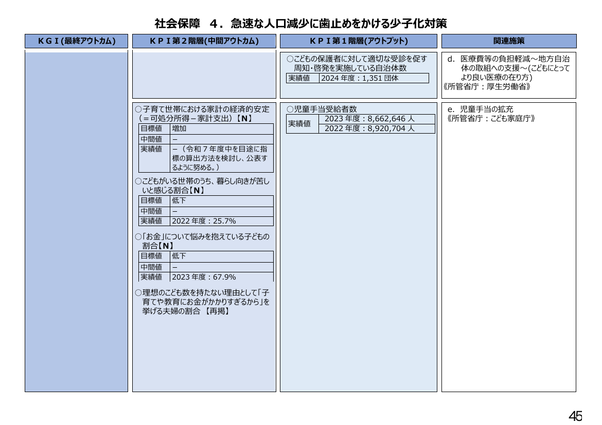 社会保障 4. 急速な人口減少に歯止めをかける少子化対策