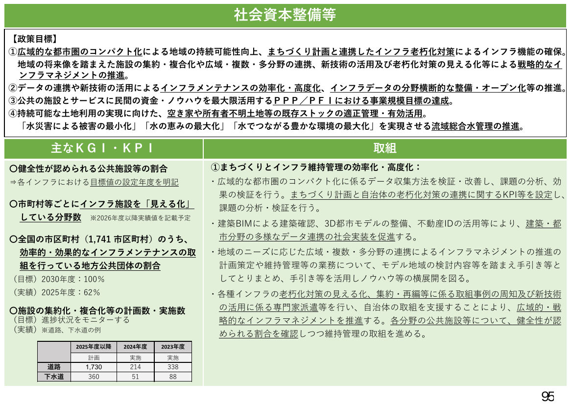 社会資本整備等