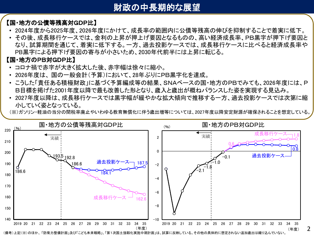 第20260122回 予算編成の抜本見直し 資料スライド 4枚目