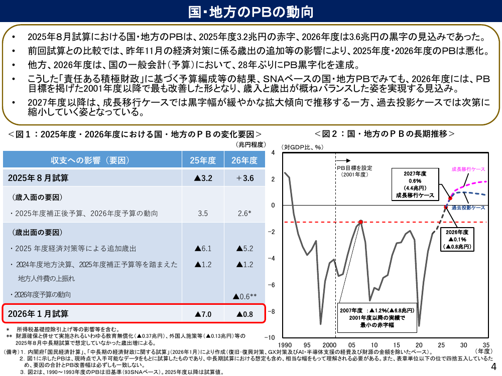 第20260122回 予算編成の抜本見直し 資料スライド 6枚目
